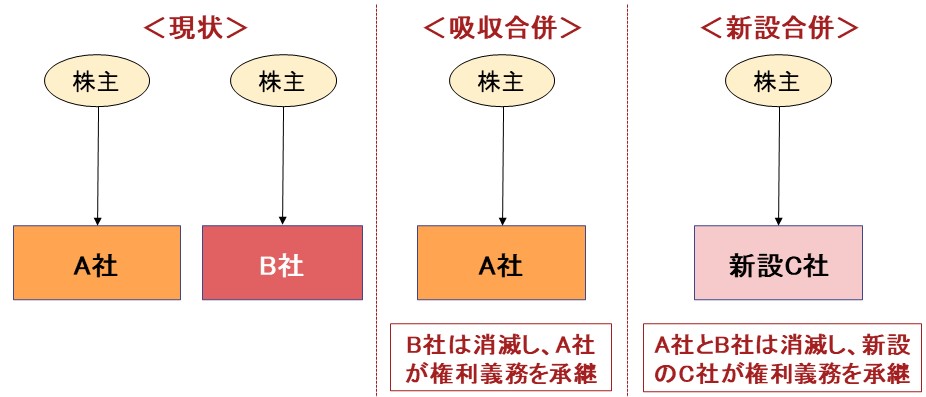 合併を活用した自社株評価の引き下げ方法を詳しく解説！ | 江東区の税理士｜税務会計事務所【保田会計事務所】