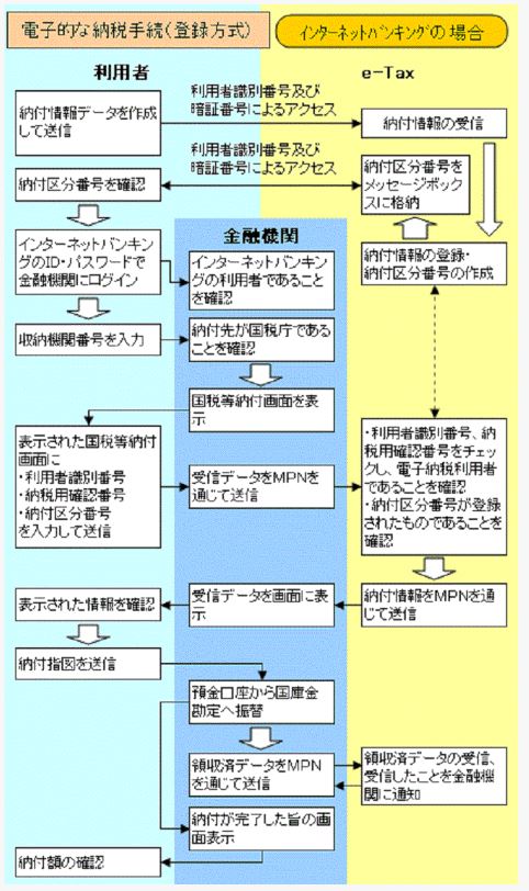 電子納税の1つである「インターネットバンキングの登録方式による納付方法」を画像付きで詳しく解説！ | 江東区の税理士｜税務会計事務所【保田会計事務所】