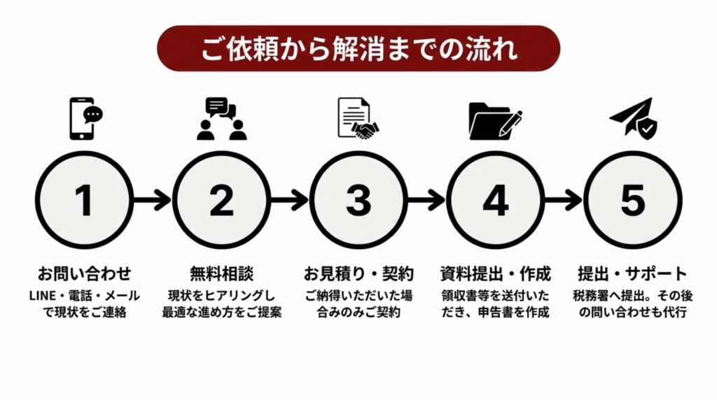 ご依頼から無申告解消までの流れ