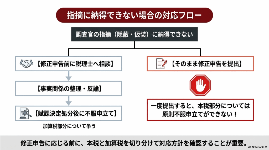重加算税に納得できない場合は不服申立ても検討できる