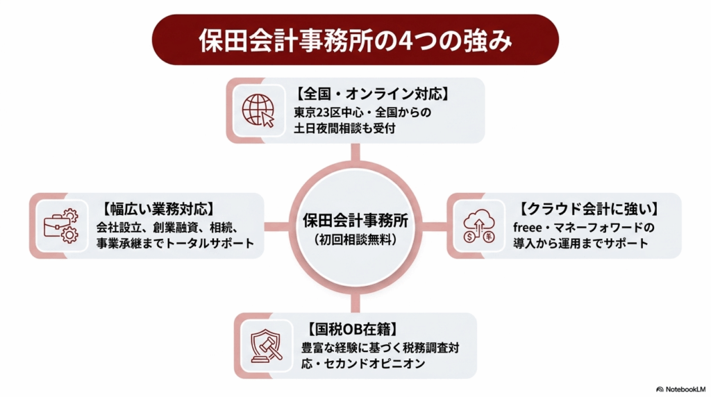 税理士を探している方は保田会計事務所にご相談ください