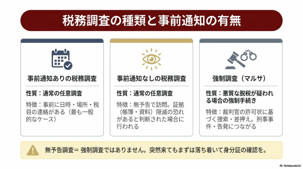 税務調査には事前通知ありと事前通知なしがある