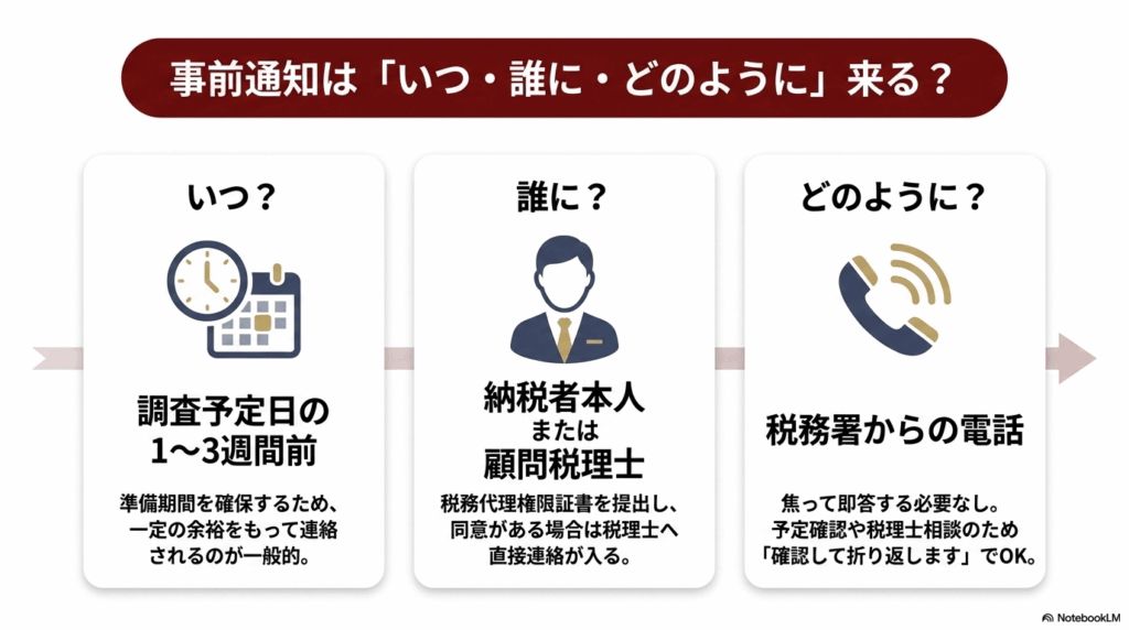 事前通知はいつ・誰に・どのように来る？
