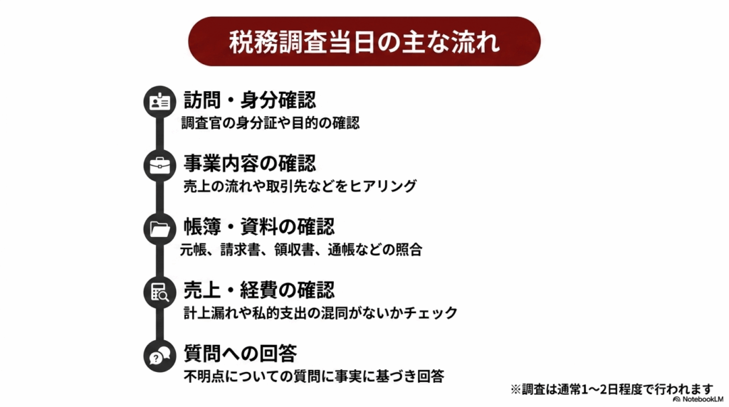 税務調査当日の流れ