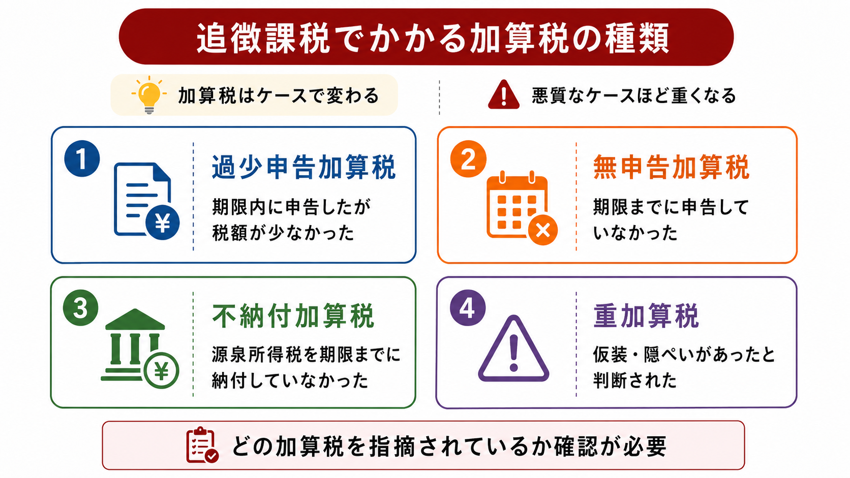 追徴課税でかかる加算税の種類