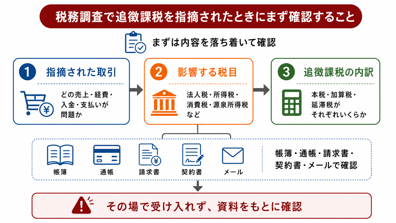 税務調査で追徴課税を指摘されたときにまず確認すること