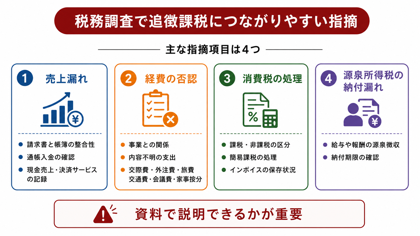 税務調査で追徴課税につながりやすい指摘