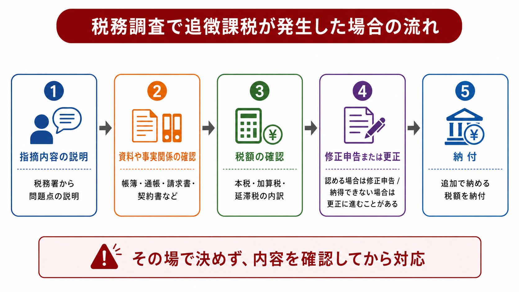 税務調査で追徴課税が発生した場合の流れ