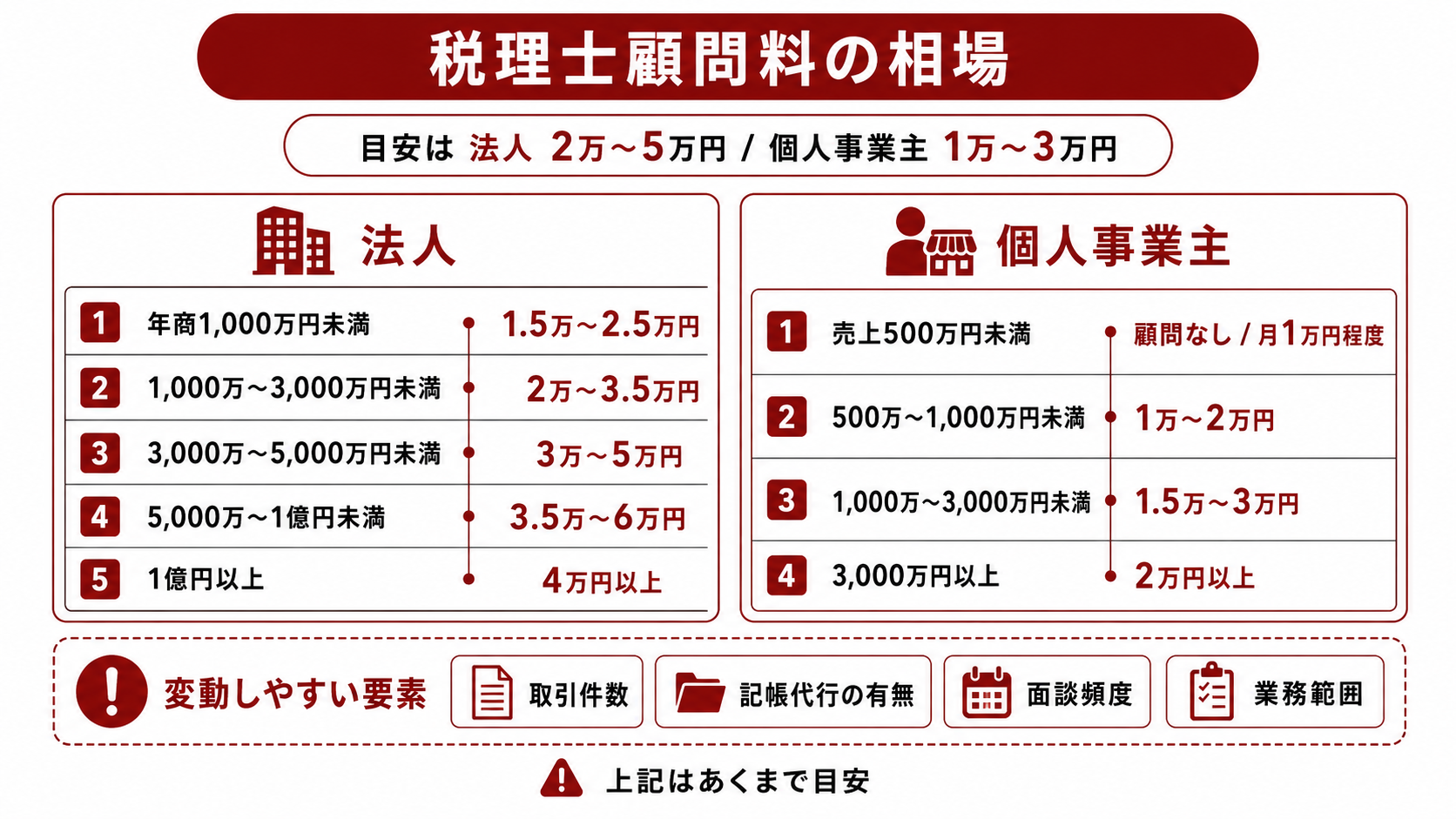 税理士顧問料の相場