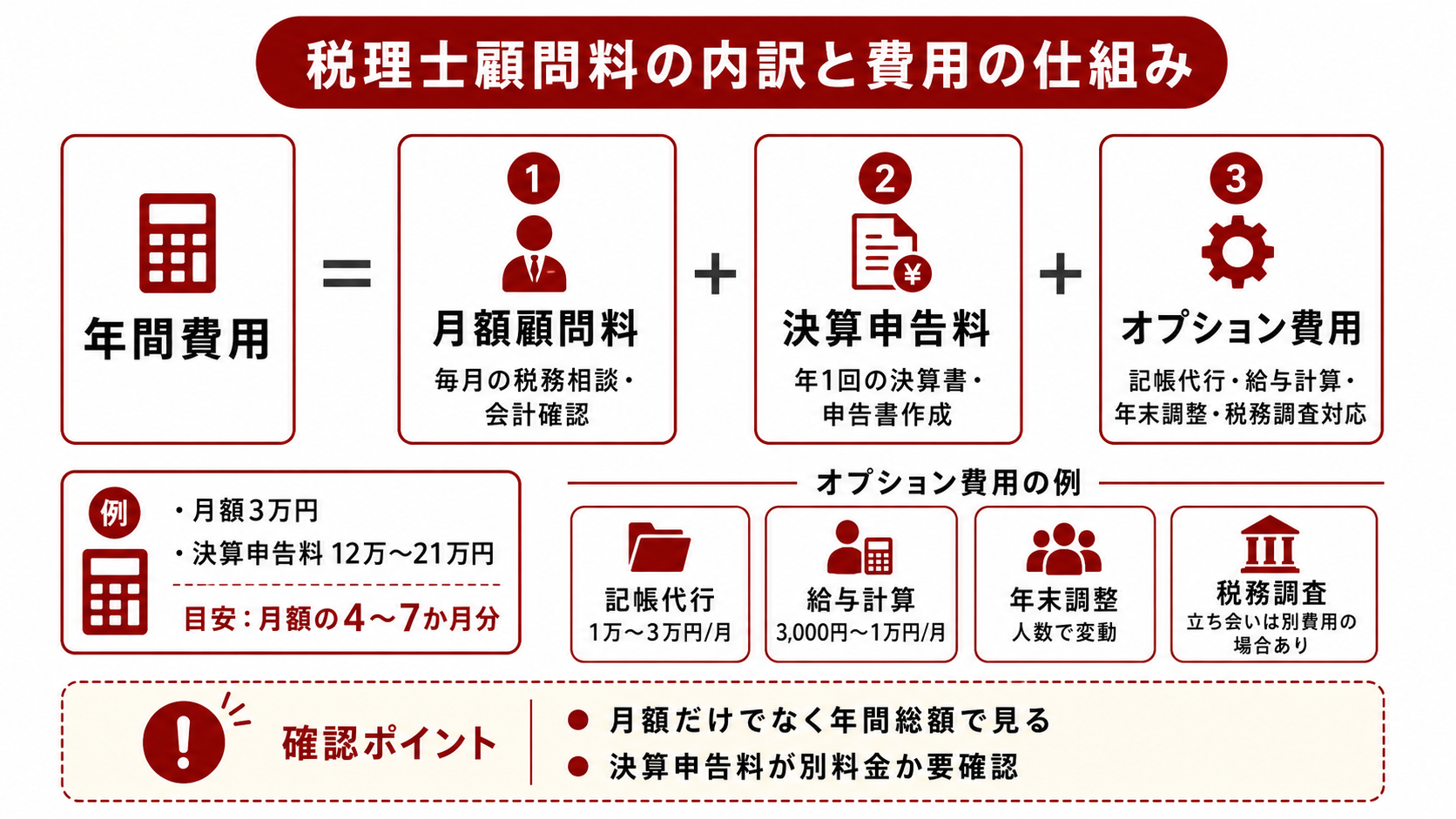 税理士顧問料の内訳と費用の仕組み