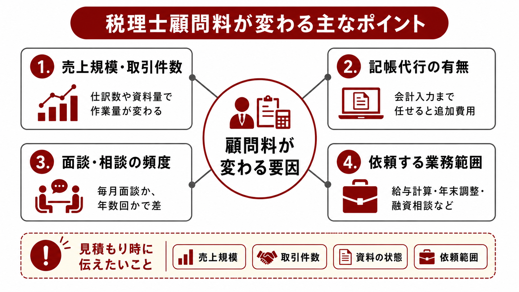 税理士顧問料が変わる主なポイント
