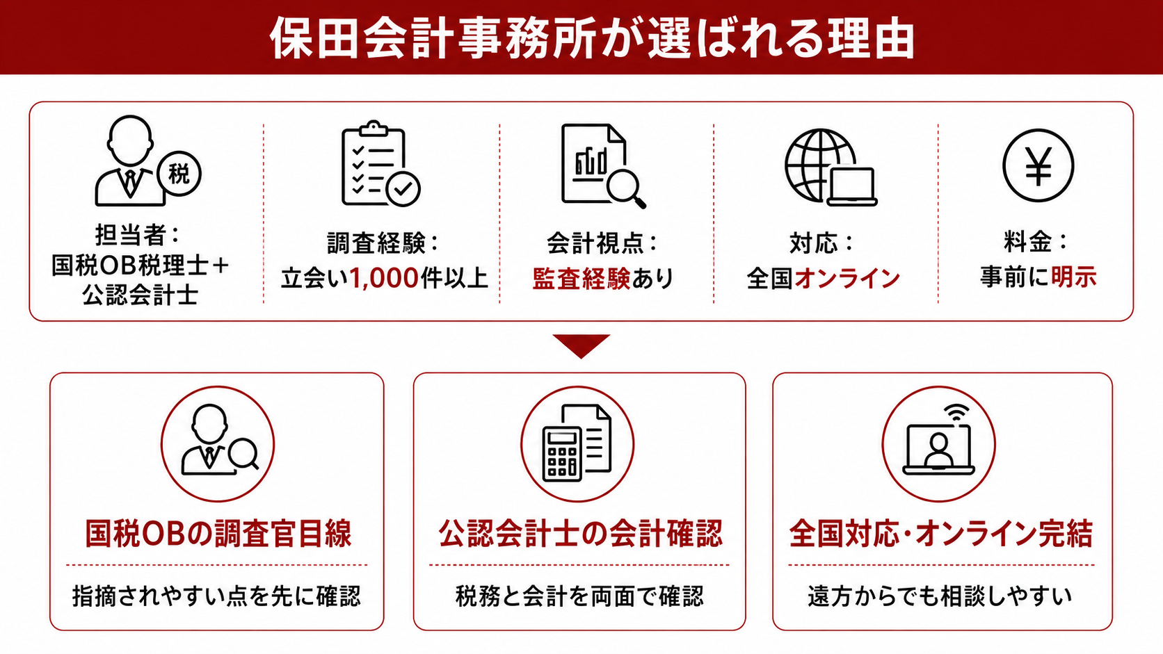 保田会計事務所が選ばれる理由