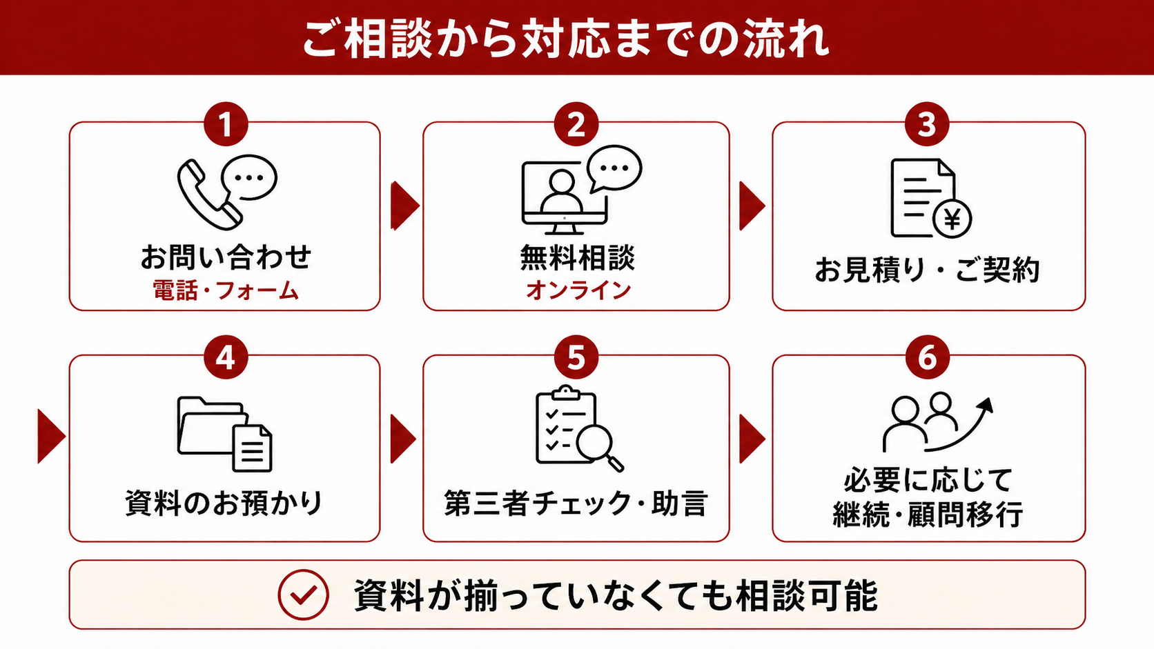 ご相談から対応までの流れ