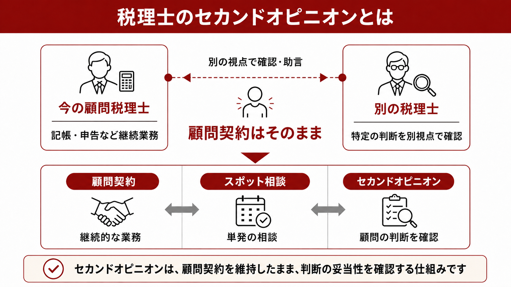 税理士のセカンドオピニオンとは