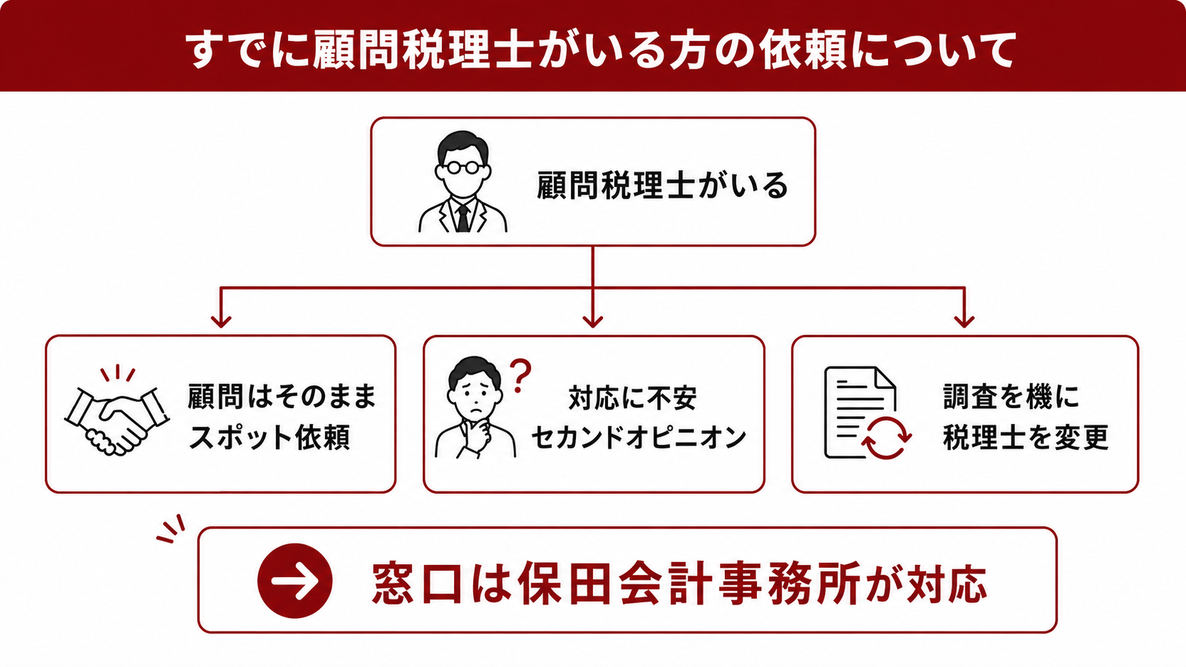 すでに顧問税理士がいる方の依頼について