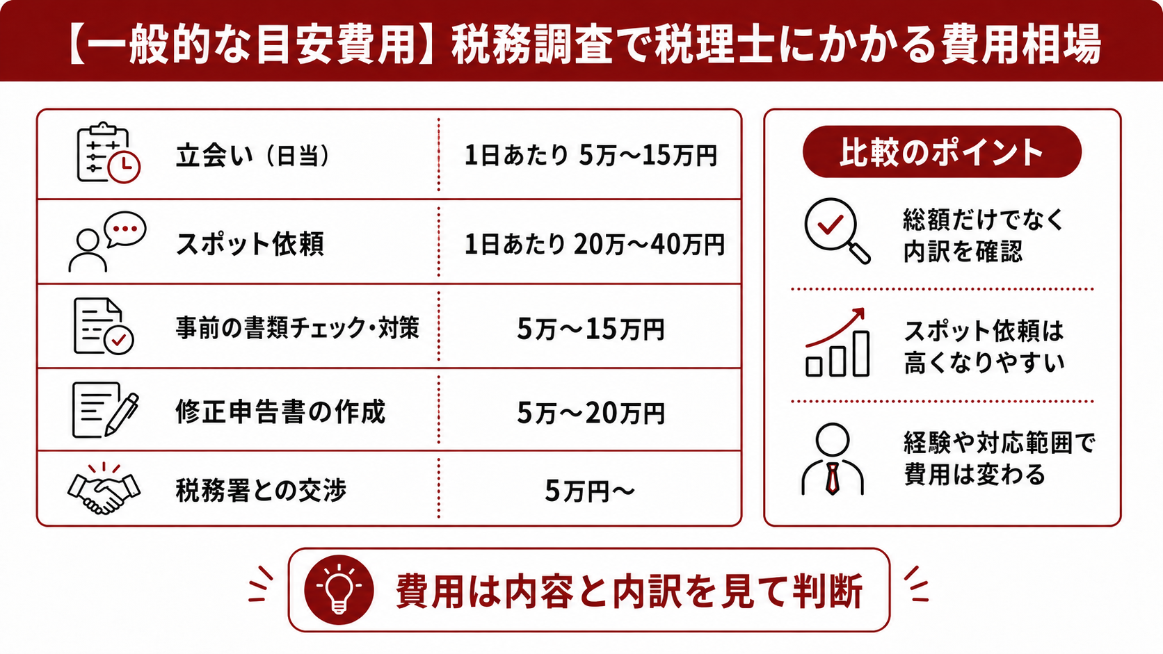 【一般的な目安費用】税務調査で税理士にかかる費用相場