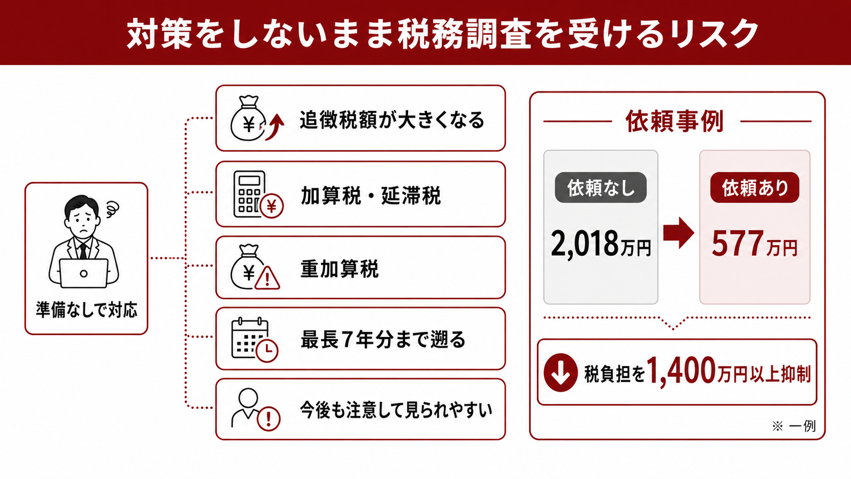 対策をしないまま税務調査を受けるリスク