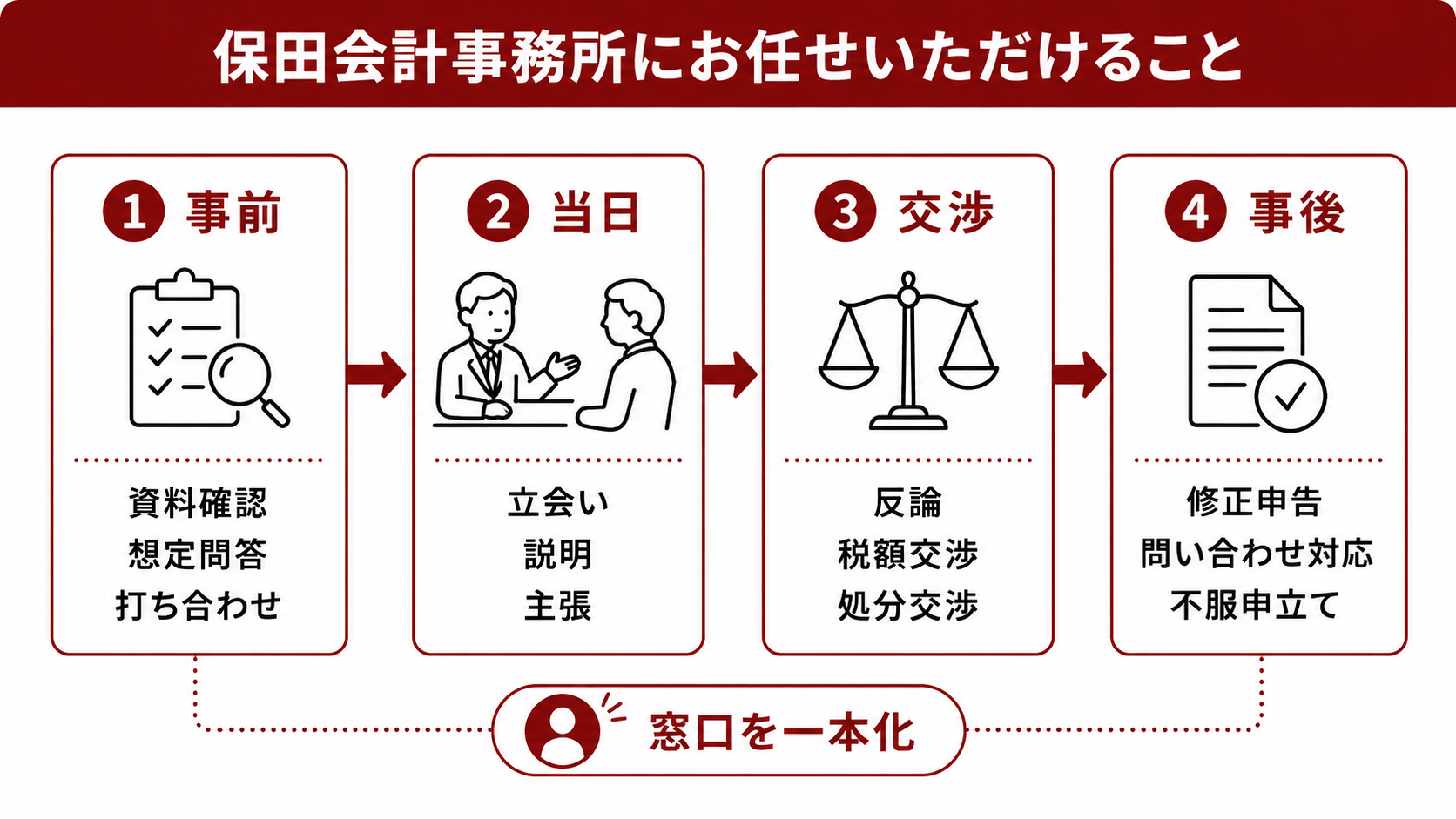 保田会計事務所にお任せいただけること